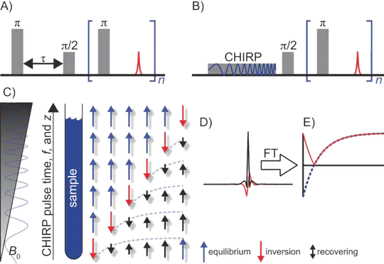 Instrumentation and Methods